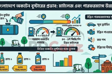 ঢাকার বাহিরে ও ঢাকার ভিতরে অকটেন বুস্টার ব্যবহার এবং এর প্রভাব