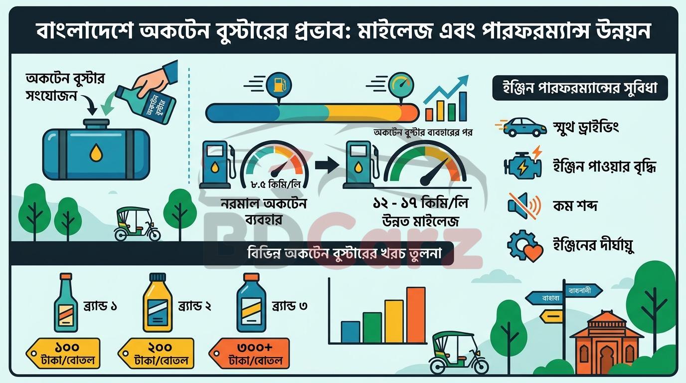 ঢাকার বাহিরে ও ঢাকার ভিতরে অকটেন বুস্টার ব্যবহার এবং এর প্রভাব